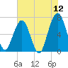 Tide chart for 2.8 mi above entrance, Floyd Creek, Georgia on 2022/06/12
