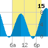 Tide chart for 2.8 mi above entrance, Floyd Creek, Georgia on 2022/06/15