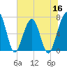 Tide chart for 2.8 mi above entrance, Floyd Creek, Georgia on 2022/06/16