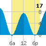 Tide chart for 2.8 mi above entrance, Floyd Creek, Georgia on 2022/06/17