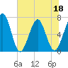 Tide chart for 2.8 mi above entrance, Floyd Creek, Georgia on 2022/06/18