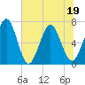 Tide chart for 2.8 mi above entrance, Floyd Creek, Georgia on 2022/06/19