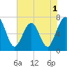 Tide chart for 2.8 mi above entrance, Floyd Creek, Georgia on 2022/06/1