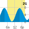 Tide chart for 2.8 mi above entrance, Floyd Creek, Georgia on 2022/06/21