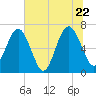 Tide chart for 2.8 mi above entrance, Floyd Creek, Georgia on 2022/06/22