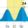 Tide chart for 2.8 mi above entrance, Floyd Creek, Georgia on 2022/06/24