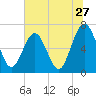 Tide chart for 2.8 mi above entrance, Floyd Creek, Georgia on 2022/06/27
