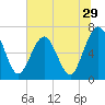 Tide chart for 2.8 mi above entrance, Floyd Creek, Georgia on 2022/06/29