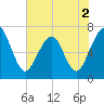 Tide chart for 2.8 mi above entrance, Floyd Creek, Georgia on 2022/06/2