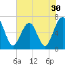 Tide chart for 2.8 mi above entrance, Floyd Creek, Georgia on 2022/06/30