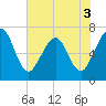 Tide chart for 2.8 mi above entrance, Floyd Creek, Georgia on 2022/06/3