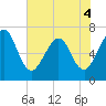 Tide chart for 2.8 mi above entrance, Floyd Creek, Georgia on 2022/06/4