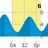 Tide chart for 2.8 mi above entrance, Floyd Creek, Georgia on 2022/06/6