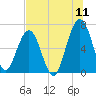 Tide chart for 2.8 mi above entrance, Floyd Creek, Georgia on 2022/07/11