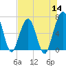 Tide chart for 2.8 mi above entrance, Floyd Creek, Georgia on 2022/07/14
