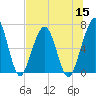 Tide chart for 2.8 mi above entrance, Floyd Creek, Georgia on 2022/07/15