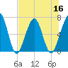 Tide chart for 2.8 mi above entrance, Floyd Creek, Georgia on 2022/07/16