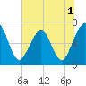 Tide chart for 2.8 mi above entrance, Floyd Creek, Georgia on 2022/07/1