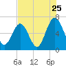 Tide chart for 2.8 mi above entrance, Floyd Creek, Georgia on 2022/07/25
