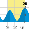 Tide chart for 2.8 mi above entrance, Floyd Creek, Georgia on 2022/07/26