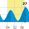 Tide chart for 2.8 mi above entrance, Floyd Creek, Georgia on 2022/07/27