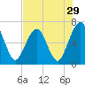 Tide chart for 2.8 mi above entrance, Floyd Creek, Georgia on 2022/07/29