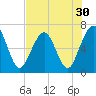 Tide chart for 2.8 mi above entrance, Floyd Creek, Georgia on 2022/07/30