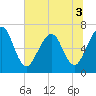 Tide chart for 2.8 mi above entrance, Floyd Creek, Georgia on 2022/07/3