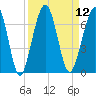 Tide chart for 2.8 mi above entrance, Floyd Creek, Georgia on 2022/09/12