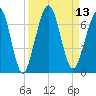 Tide chart for 2.8 mi above entrance, Floyd Creek, Georgia on 2022/09/13