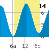 Tide chart for 2.8 mi above entrance, Floyd Creek, Georgia on 2022/09/14