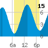 Tide chart for 2.8 mi above entrance, Floyd Creek, Georgia on 2022/09/15