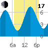 Tide chart for 2.8 mi above entrance, Floyd Creek, Georgia on 2022/09/17