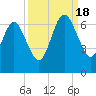 Tide chart for 2.8 mi above entrance, Floyd Creek, Georgia on 2022/09/18