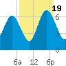 Tide chart for 2.8 mi above entrance, Floyd Creek, Georgia on 2022/09/19