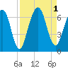 Tide chart for 2.8 mi above entrance, Floyd Creek, Georgia on 2022/09/1