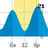 Tide chart for 2.8 mi above entrance, Floyd Creek, Georgia on 2022/09/21