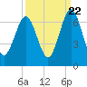 Tide chart for 2.8 mi above entrance, Floyd Creek, Georgia on 2022/09/22