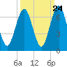 Tide chart for 2.8 mi above entrance, Floyd Creek, Georgia on 2022/09/24