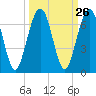 Tide chart for 2.8 mi above entrance, Floyd Creek, Georgia on 2022/09/26