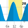 Tide chart for 2.8 mi above entrance, Floyd Creek, Georgia on 2022/09/28