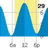Tide chart for 2.8 mi above entrance, Floyd Creek, Georgia on 2022/09/29