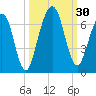 Tide chart for 2.8 mi above entrance, Floyd Creek, Georgia on 2022/09/30