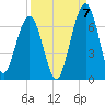 Tide chart for 2.8 mi above entrance, Floyd Creek, Georgia on 2022/09/7