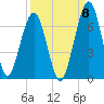 Tide chart for 2.8 mi above entrance, Floyd Creek, Georgia on 2022/09/8