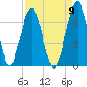 Tide chart for 2.8 mi above entrance, Floyd Creek, Georgia on 2022/09/9