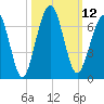 Tide chart for 2.8 mi above entrance, Floyd Creek, Georgia on 2022/10/12