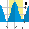 Tide chart for 2.8 mi above entrance, Floyd Creek, Georgia on 2022/10/13