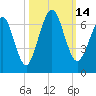 Tide chart for 2.8 mi above entrance, Floyd Creek, Georgia on 2022/10/14