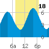 Tide chart for 2.8 mi above entrance, Floyd Creek, Georgia on 2022/10/18